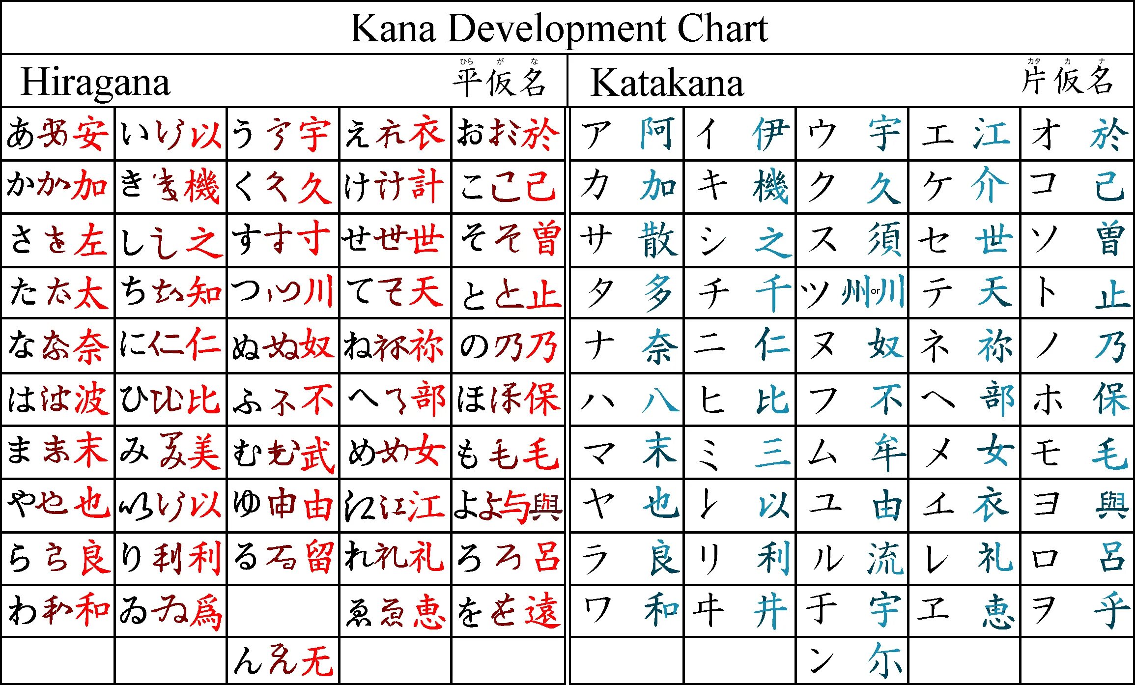 Японская письменность катакана. Hiragana katakana таблица. Хирагана катакана и кандзи. Катакана кандзи. Азбука хирагана и катакана таблица.