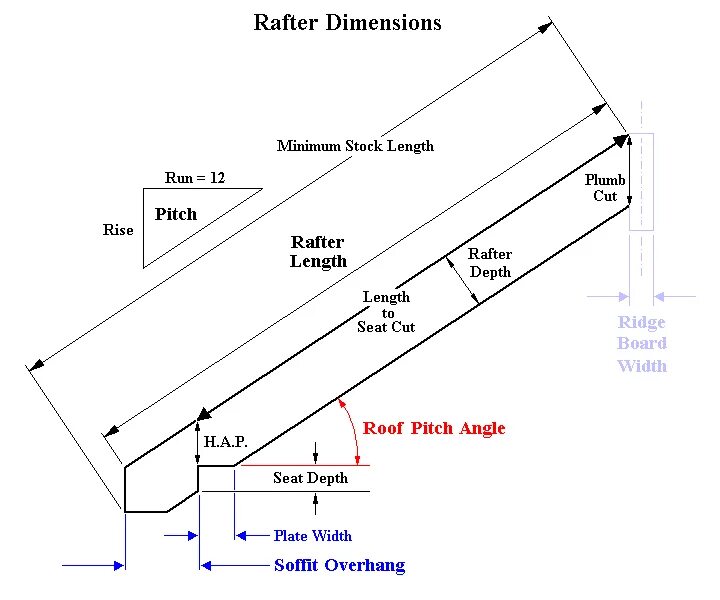 Rafter. Roof Pitch. Rafter бренд. Справочник common Rafter. Fixed width