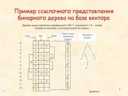 Бинарное представление