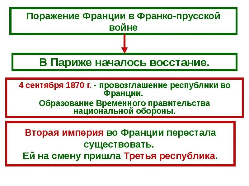 Установление 3 республики. Вторая империя во франции 1852-1870. провозглашение 3 республики во франции. период третьей республики во франции. установление 3 республики во франции.