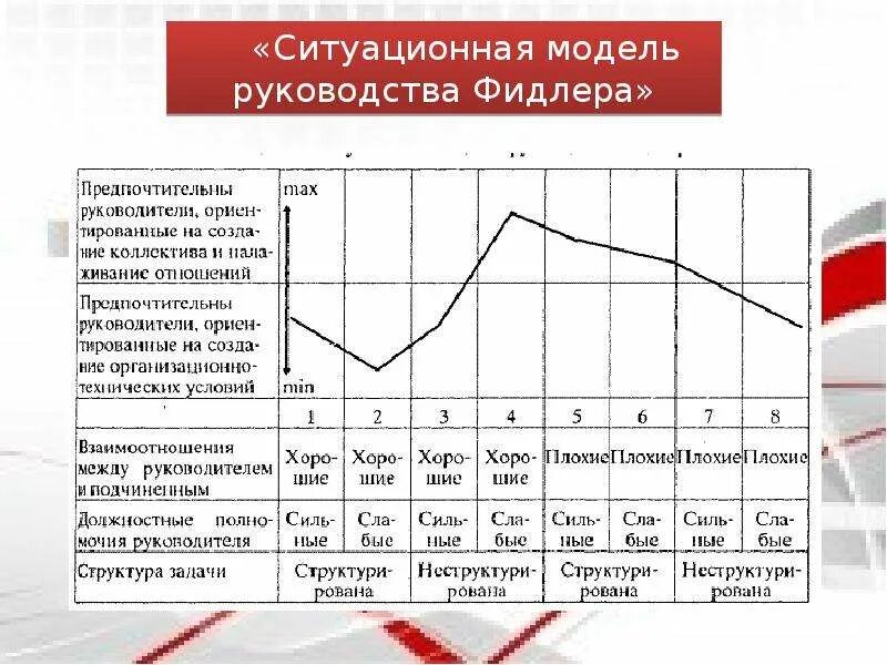 Стили руководства фидлера. Теория руководства ф. фидлера. ситуационная модель руководства фидлера. фред фидлер модель. модель фреда фидлера стиль лидерства.