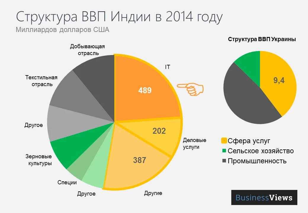 Структура ВВП Индии. Структура ВВП Индии диаграмма. Структура экономики Индии. Структура ВВП Китая диаграмма. Экспорт россии в индию