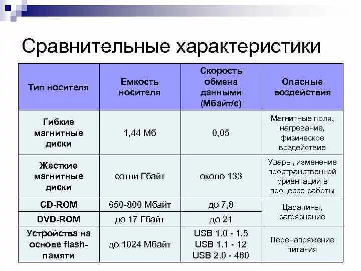 Заполните таблицу характеристики носителей информации. Характеристики носителей информации таблица. Сравнительная характеристика носителей информации. Основные характеристики носителей информации. Свойства носителей информации