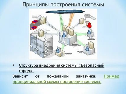 Схема построения городов
