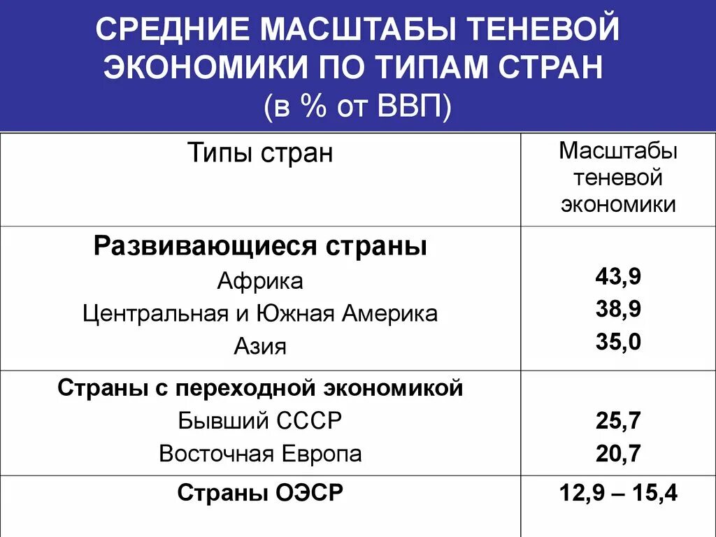 Масштабы теневой экономики. Размер теневой экономики. Теневая экономика в странах. Типы теневой экономики. Теневая экономика в ввп