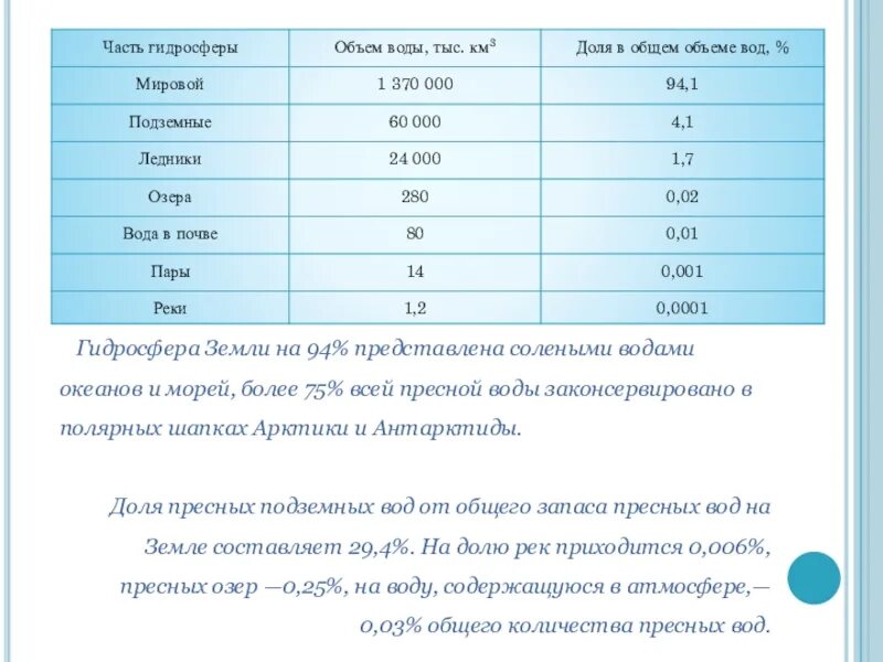 Мировой океан в процентах. Объем вод океанов. Распределение водных масс в гидросфере земли. Км. Южный океан презентация.