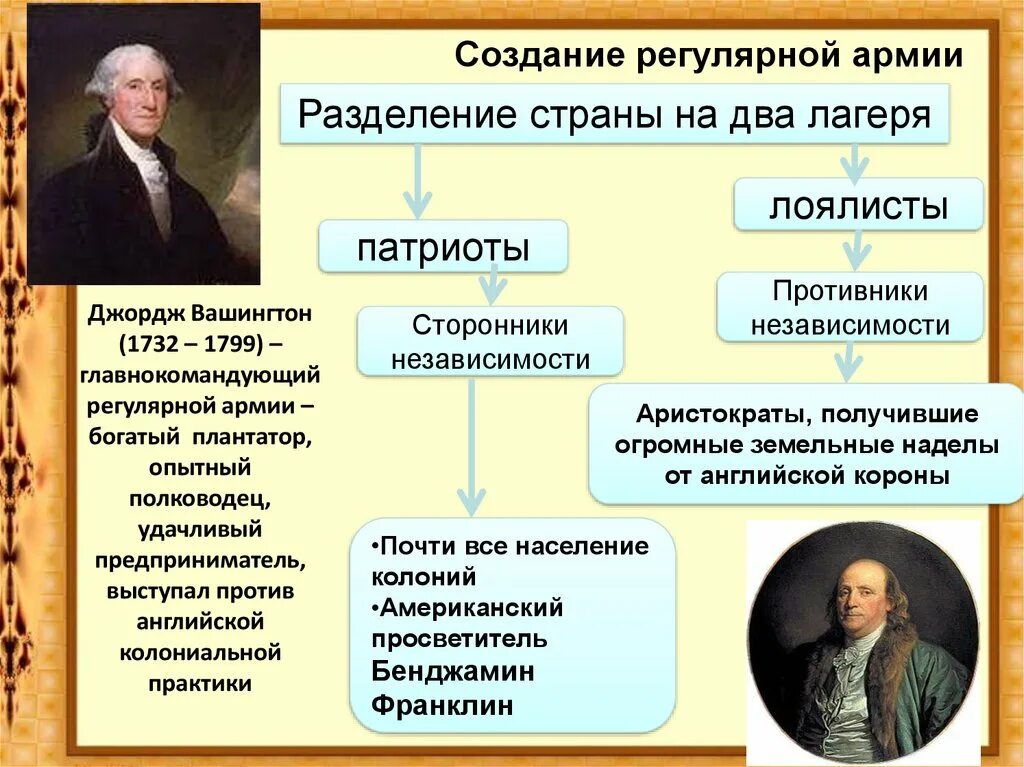 Даты войны за независимость североамериканских колоний. Сторонники войны за независимость США. Сторонники и противники войны за независимость США. Участники войны за независимость.