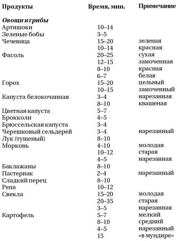 Таблица варки продуктов в скороварке. Таблица готовки продуктов в скороварке. Время варки продуктов в скороварке таблица. Время готовки в скороварке таблица.