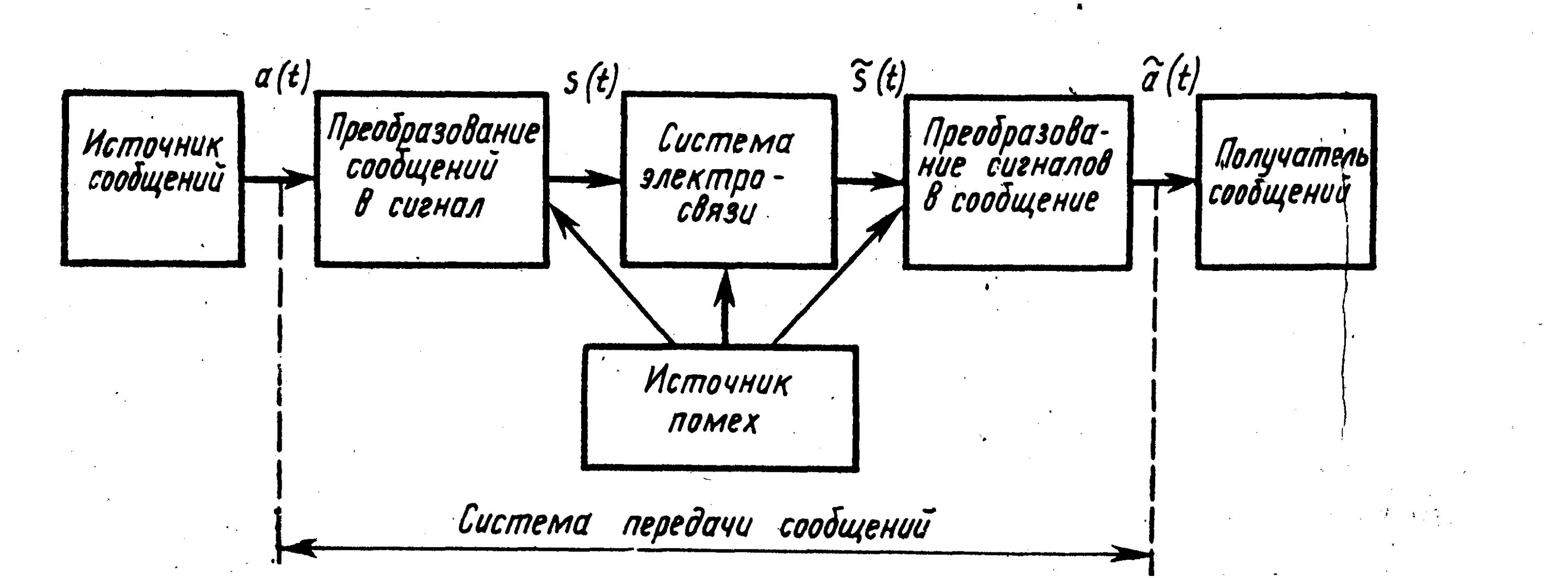 Передача сигналов линиям связи. Структурная схема системы электросвязи. Структурная схема системы передачи сигналов. Структурная схема одноканальной системы электросвязи.. Структурная схема передачи сообщения.