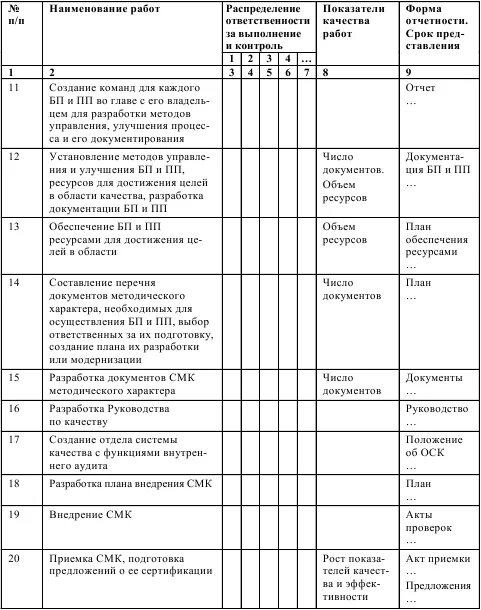 План график внедрения СМК на предприятии. План график внедрения системы менеджмента качества. План разработки и актуализации документов СМК. План пересмотра документации СМК. Мероприятия смк