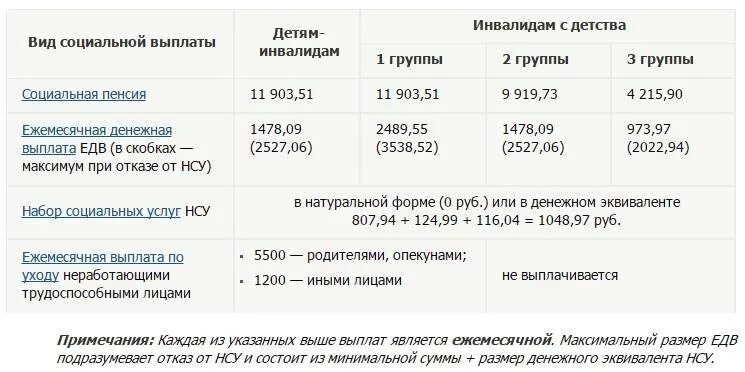 Социальные выплаты инвалидам 2. Размер социальной пенсии инвалид с детства 2 группы. пенсия по группе инвалидности ребенка. 1 группа инвалидности выплаты. размер пенсии по инвалидности ребенку.