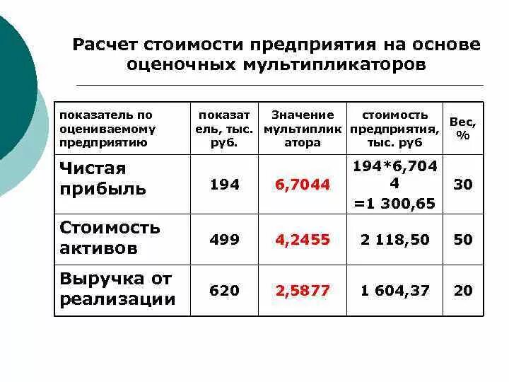 Стоимостная оценка организации. Как посчитать стоимость компании. Расчет стоимости предприятия. Как оценивается стоимость компании. Расчет стоимости предприятия на основе оценочных мультипликаторов.