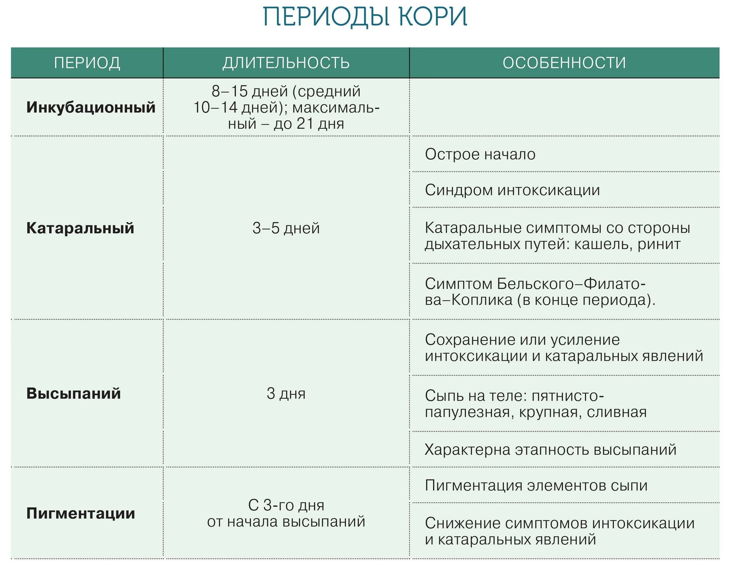 Периодов длившихся. Корь инкубационный период. Корь симптомы инкубационный период у детей. Ветрянка инкубационный период у детей 3 года. Периоды заболевания кори.