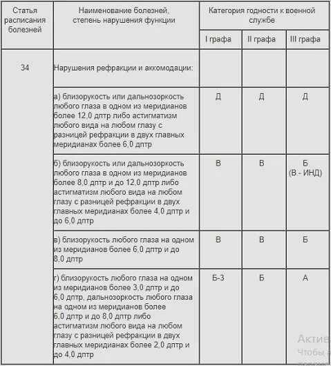 По каким болезням не берут в армию. Категории по зрению в военкомате. Категории годности по зрению в военкомате. Категория д по зрению военкомат. Группа а в военкомате по зрению.