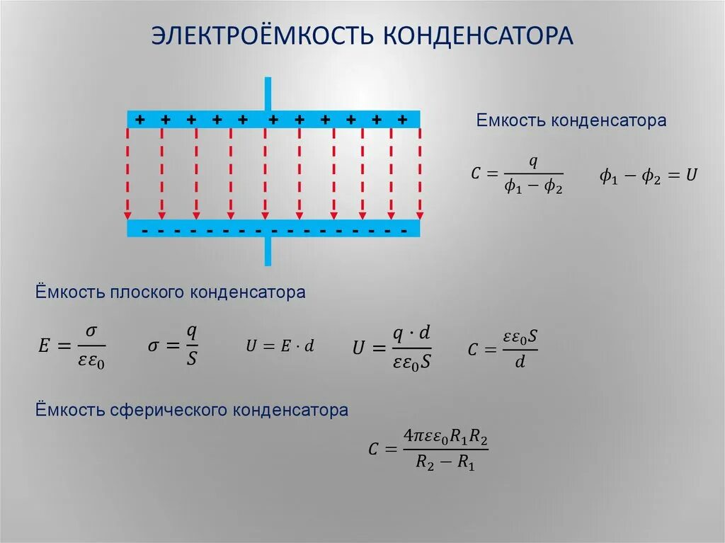 По какой формуле определяется электроемкость. Электроёмкость конденсатора формула. Конденсатор электроемкость конденсатора. Электроемкость плоского конденсатора формула. Электроемкость системы конденсаторов формула.