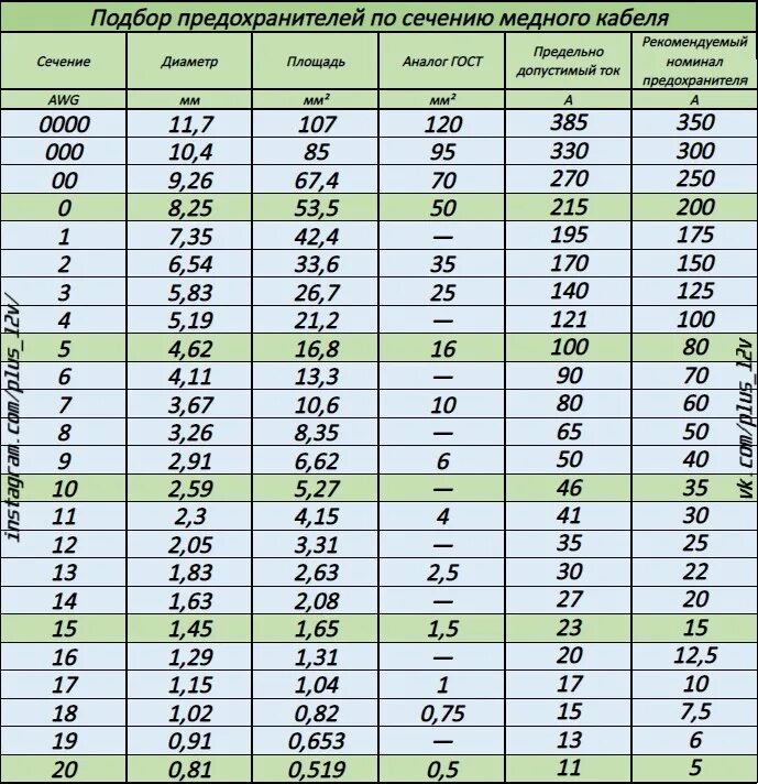 Номиналы кабелей. Таблица плавких вставок предохранителей по току. Подбор плавких вставок по мощности. Номиналы плавких вставок 0.4 кв. Номиналы плавких вставок по току таблица.