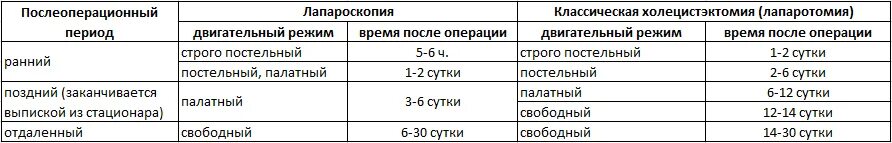 Почему нельзя тяжести после операции. Таблица послеоперационный период. Послеоперационный период по срокам. Сроки реабилитации после удаления желчного пузыря. Физические нагрузки после удаления желчного пузыря.