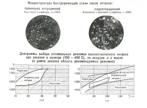Микроструктура после отпуска. Сталь у10 закалка структура. микроструктура стали 45 после термической обработки. сталь 40х структура после термообработки. сталь 45 после закалки.