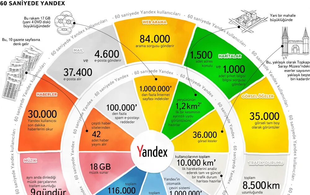 Визуализация данных инфографика. Примеры инфографики. Инфографика по яндексу. Инфографика яндекса. Готовая инфографика для компании яндекса.