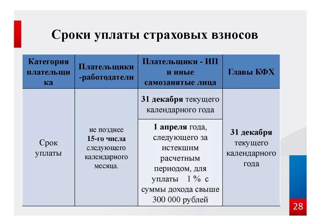 Сроки уплаты взносов ип в 2025 году