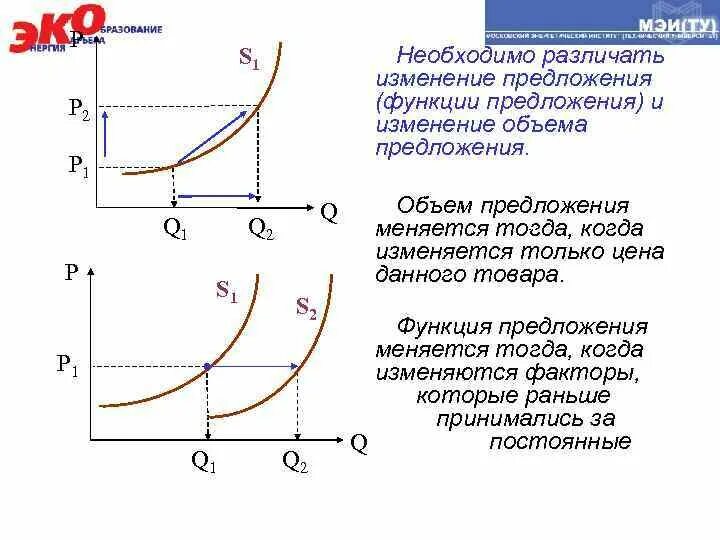 Почему изменилось предложение. Изменение предложения и объема предложения. Изменение предложения и изменение объема предложения. График изменения объема предложения. Изменение функции предложения.