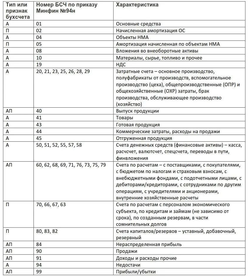 Приказ минфина рф от 31.10 2000 94н. План счетов бухгалтерского учета таблица проводки. Основные счета бухгалтерского учета таблица. План счетов бухгалтерского учета 99 счетов таблица. Счета бух учета таблица печать.