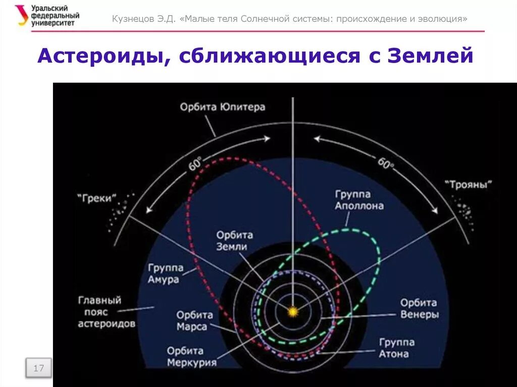 Орбиты астероидов находятся. Тип орбиты пояса астероидов солнечной системы. солнечная система планеты и пояс астероидов схема. семейства астероидов схема. схема расположения пояса астероидов.