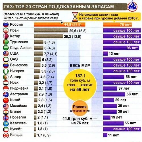 Три страны крупных производителей газа. Запасы природного газа таблица. Мировые запасы природного газа 2020. Запасы газа в мире по странам. Таблица стран по запасам природного газа.