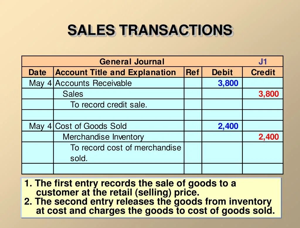 Debit credit entry. Transaction costs картинка. Sale of goods. Debit credit Accounting.