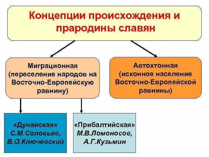 Проблема прародины славян. Миграционная концепция происхождения славян. Дунайская прародина славян карта. Теории прародины славян. Проблема прародины славян.