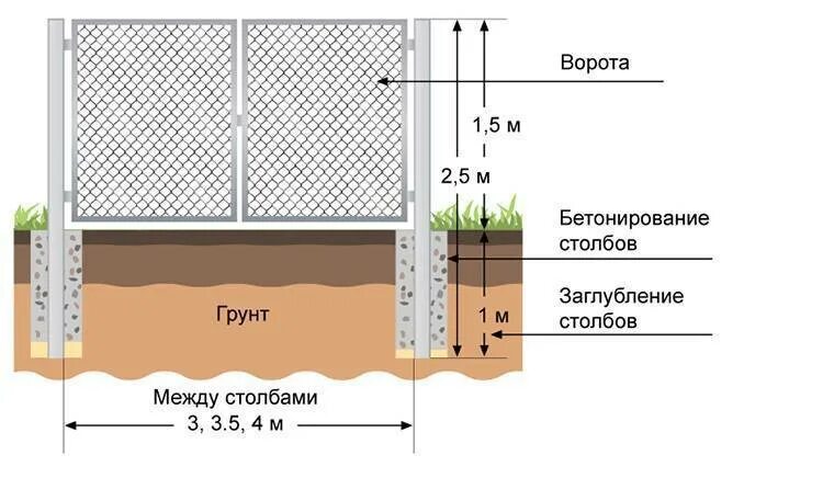 Как правильно установить ворота. Схема установки столбов для ворот. Бетонирование забора чертеж. Схема бетонирования столбов под распашные ворота. Схема бетонирования столбов для ворот.