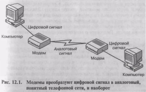 Переведи digital. Цифровой сигнал и аналоговый модем. Модем преобразует аналоговый сигнал в цифровой. Компьютер модем, телефонный сигнал дискретный сигнал. Аналоговый компьютер и цифровой разница.