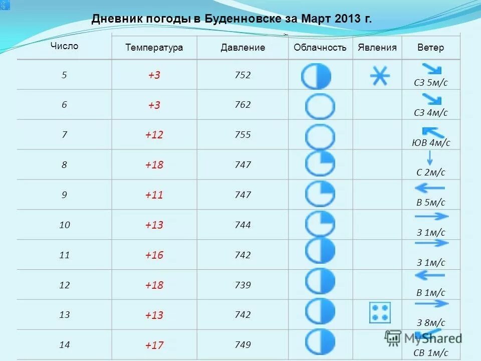 Календарь наблюдений за погодой для школьников 2 класса. Таблица календарь погоды по географии 5 класс. Календарь наблюдений за погодой 6 класс таблица. Дневник наблюдений за погодой для школьников. Дневник погоды за март 2024 года