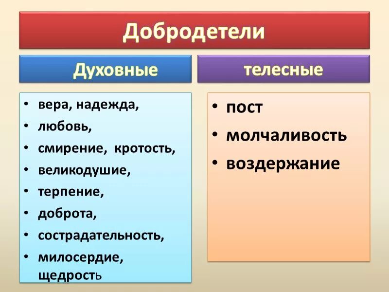 Добродетели христианства. Названия христианских добродетелей. Христианские добродетели в православии. Основные добродетели христианства.