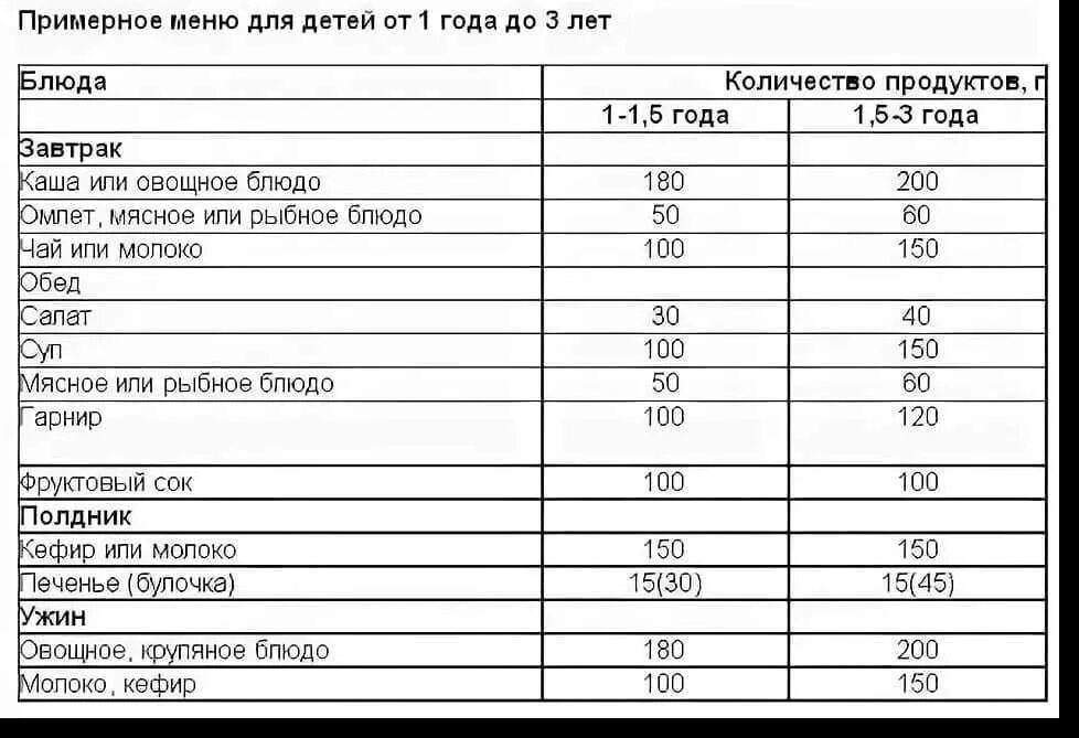 Сколько ест ребенок в год. Рацион питания ребенка в 1 год таблица. Рацион питания ребёнка в 1.5 года. Меню ребенка в 1 год таблица. Рацион питания 1 годовалого ребенка меню.