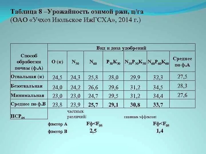 Урожайность озимой ржи