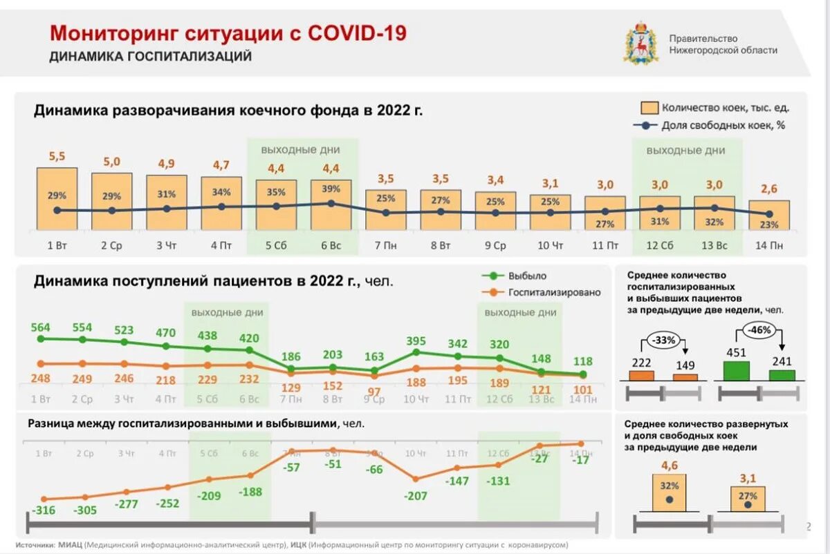 Коечный фонд Нижегородская область на сегодня. Коечный фонд медицинских организаций Смоленской области. Показатели при сокращении коечного фонда. Фонды нижегородские фонды. Сайт социального фонда нижегородской области