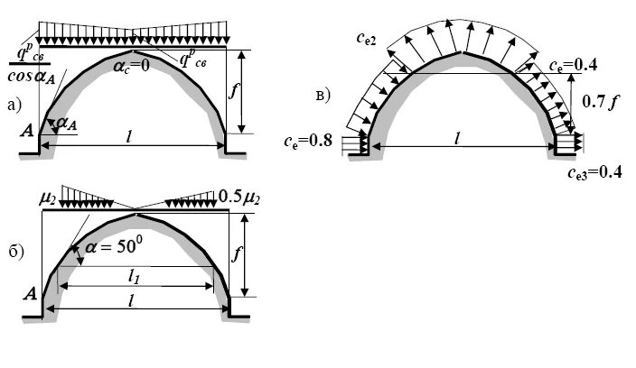 Свод см. Эпюра Снеговой нагрузки на арку. Схема Снеговой нагрузки на купол. Сбор нагрузки на арочные покрытия.. Ветровая нагрузка на стрельчатую арку.