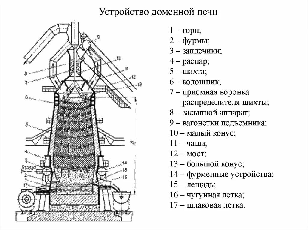 Сыродутные печи домницы железный век. Доменная печь для производства чугуна схема. Схема доменного производства чугуна. Процессы в горне. Устройство доменной печи схема.