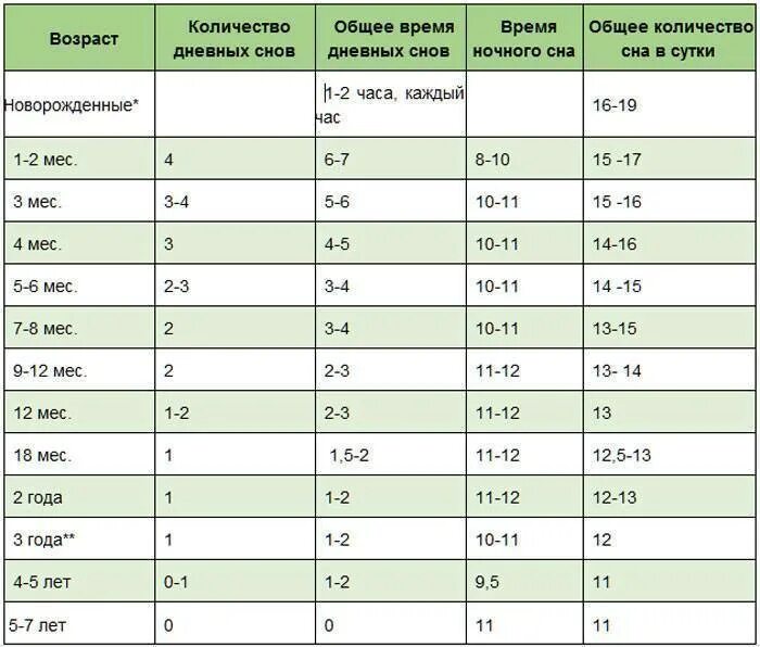 Сколько в норме должен спать новорожденный ребенок в 1 месяц. Сколько должен спать младенец до 1 месяца. Сколько должен спать новорожденный в 1.5 месяца. Норма сна ребенка в 1.5 месяца. На срок до четырех месяцев