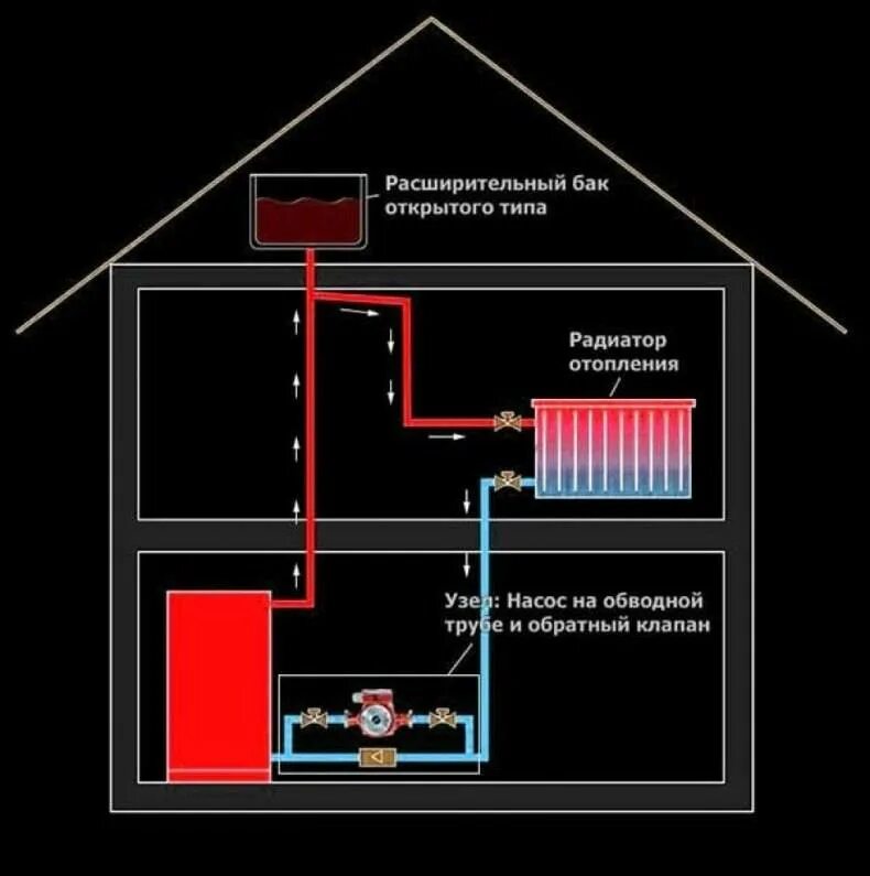 Где отопление. Схема монтажа расширительного бака в системе отопления. Расширительный бак для отопления открытого типа схема подключения. Схема установки расширительного бачка в открытой системе отопления. Как правильно установить расширительный бачок в системе отопления.