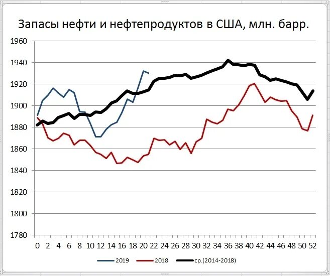 Запасы нефти. Запасы нефти в США. Запасы нефти статистика. Запасы нефти в США В млн.