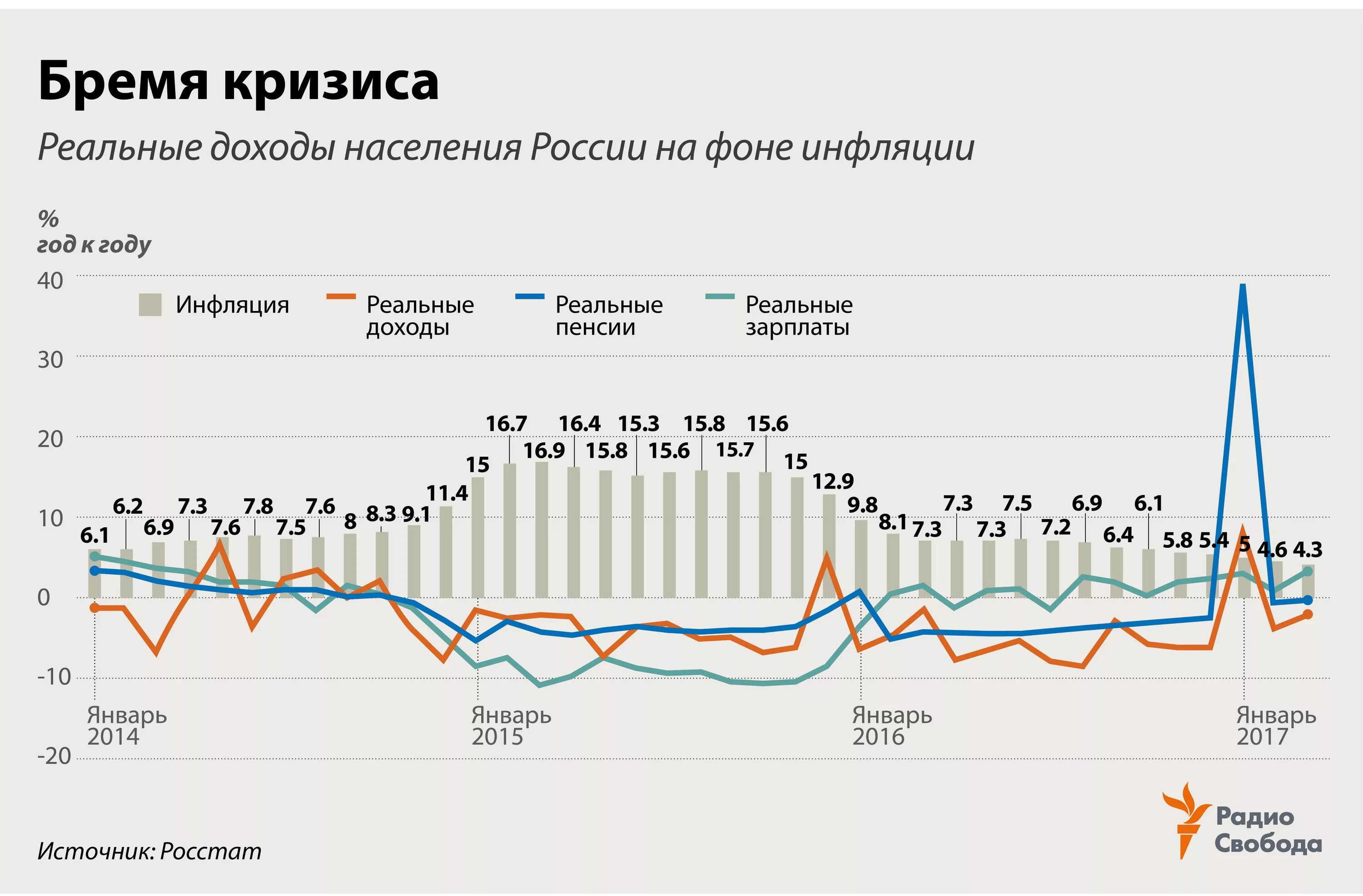 Реальные располагаемые доходы населения динамика 2024. Реальный доход это. Реальные доходы в эти годы. Реальные располагаемые доходы населения по годам. Располагаемые доходы населения.