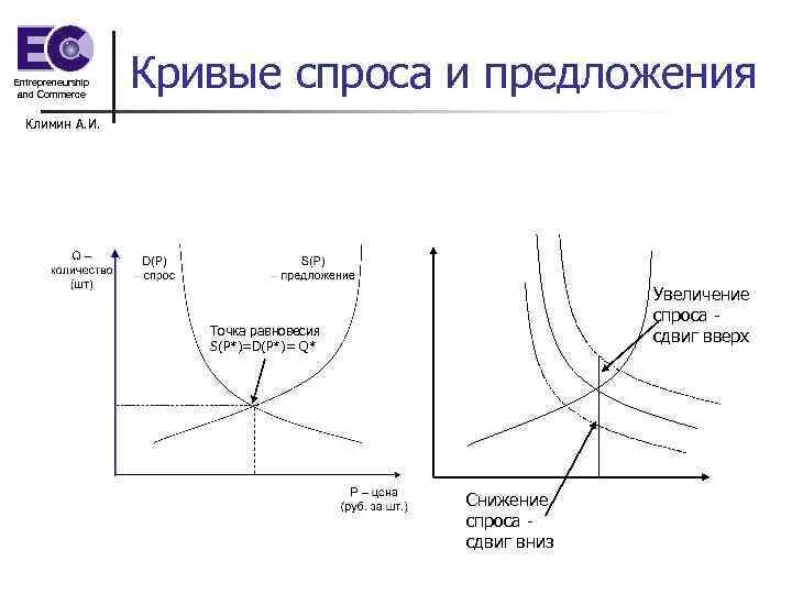 График маршала. Кривые спроса и предложения. Кривая спроса и предложения. Спрос кривая спроса и предложения. Кривая спроса и кривая предложения.