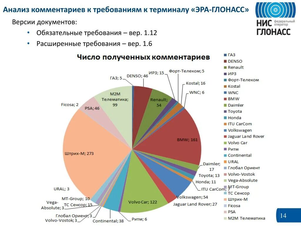 Анализ комментариев. Форт Телеком Эра ГЛОНАСС. Коммент анализ. Аналитический комментарий