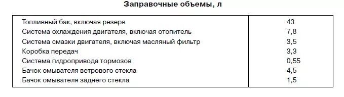 Сколько надо литров в коробку. Заправочные емкости ВАЗ 2111 инжектор 8. Объем охлаждающей жидкости МТЗ 82. Заправочные емкости МТЗ 80. Заправочные емкости масла ВАЗ 2107.