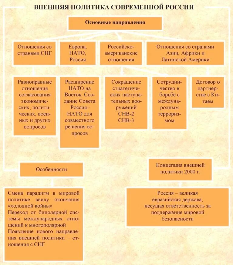 Этапы современной российской политики. Внешняя политика России в начале 21 века таблица. Основные направления внутренней политики РФ В начале 21 века. Основные направления внешней политики России 21 века. Таблица основные направления внутренней политики современной России.