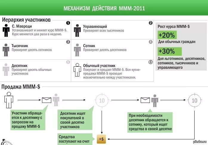 Структура ммм в 1994. Схема ммм 1994. Схема работы ммм. Схема работы пирамиды ммм. Ммм просто