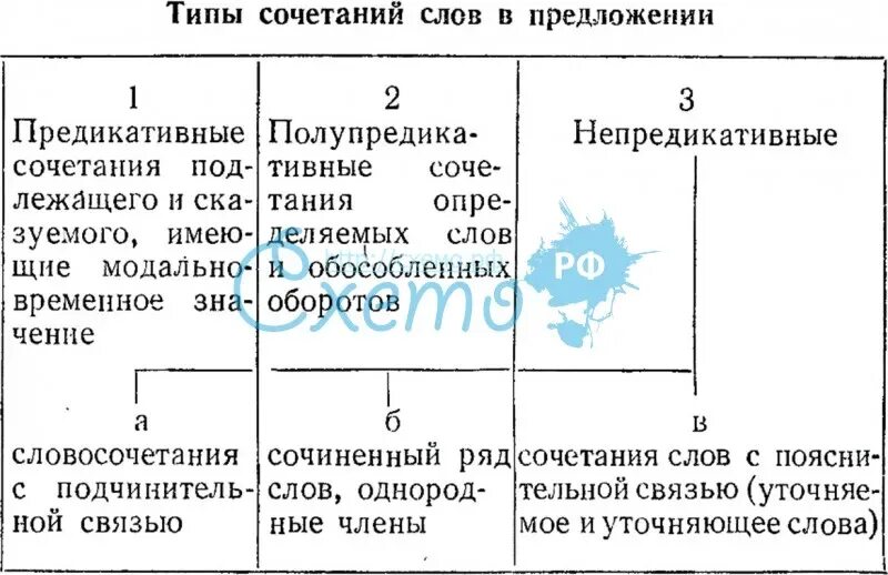 Виды сочетания слов