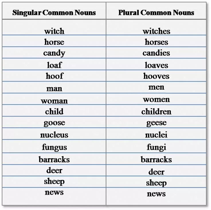 Singular and plural forms. Plural and singular nouns в английском языке. plural nouns english. что такое singular и plural а английском языке. irregular plurals in english.